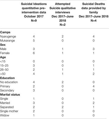 Suicidal Ideation and Behavior Among Congolese Refugees in Rwanda: Contributing Factors, Consequences, and Support Mechanisms in the Context of Culture